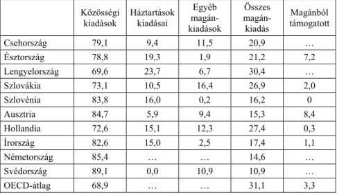 9. táblázat  A felsőoktatási kiadások megoszlása források szerint, 2008 (%)  Közösségi  kiadások  Háztartások kiadásai  Egyéb  magán-kiadások  Összes magán-kiadás  Magánból  támogatott  Csehország 79,1  9,4  11,5  20,9  …  Észtország  78,8 19,3 1,9 21,2 7,