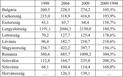 1. táblázat  A felsőoktatásban részt vevő hallgatók létszáma (1000 fő)   1998  2004  2009  2009/1998  Bulgária 260,5  228,5  274,2  105,3%  Csehország 215,0  318,9  416,8  193,9%  Észtország 43,1  65,7  68,4  158,7%  Lengyelország 1191,1  2044,3  2150,0 18