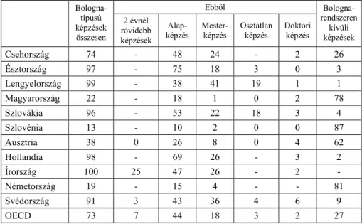 3. táblázat  A 2009-ben végzettek megoszlása az egyes programtípusok között (%)  Ebből   Bologna-típusú  képzések  összesen  2 évnél  rövidebb  képzések   Alap-képzés   Mester-képzés  Osztatlan képzés  Doktori képzés   Bologna-rendszeren kívüli képzések  C