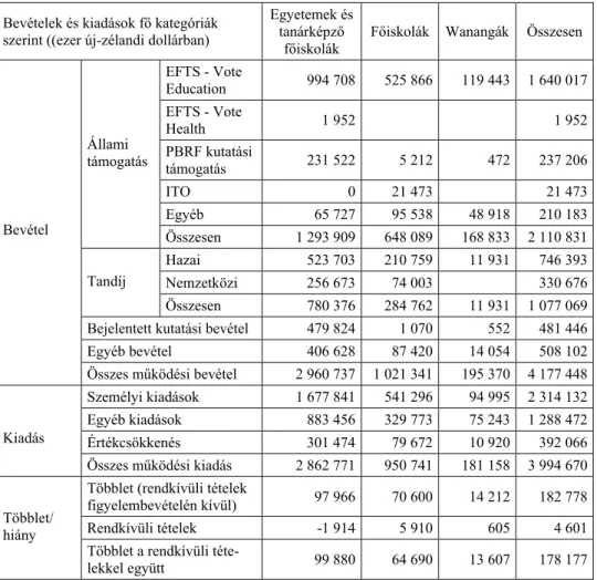 5. táblázat  Bevételek és kiadások az új-zélandi felsőoktatási intézményekben 2009-ben  Bevételek és kiadások fő kategóriák 
