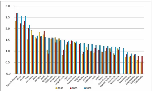 1. ábra  A felsőoktatásra fordított közkiadások alakulása az OECD országokban a GDP 