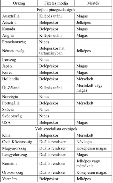 5. táblázat  Hallgatói hozzájárulási politikák az egyes országokban (2009)  Ország Fizetés  módja Mérték 