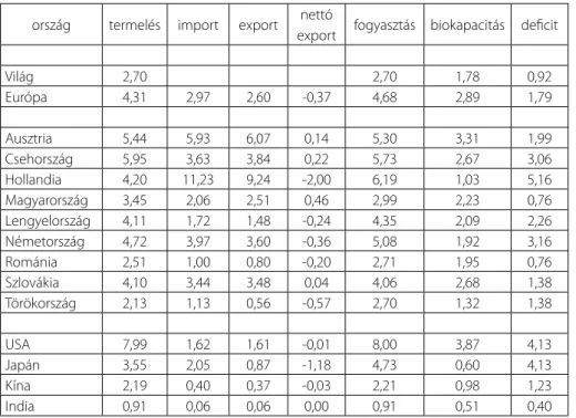 1. táblázat  Ökológiai lábnyom (globális hektár 4 t) ország termelés import export nettó 