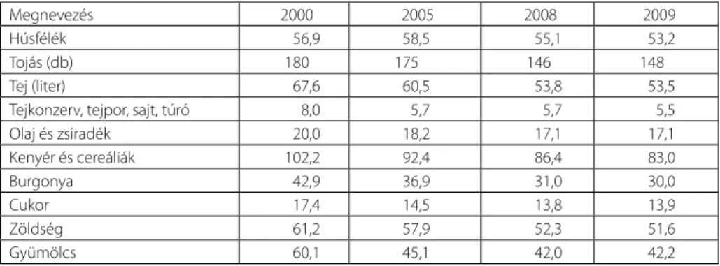7. táblázat A háztartásban fogyasztott élelmiszerek mennyiségének alakulása, 2000-2009 (kg/fő/év)