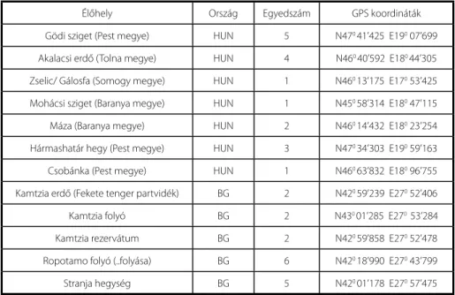 1. táblázat  Az élőhelyek és a begyűjtött egyedek száma, a rögzített GPS koordinátákkal.