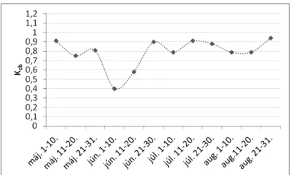 2. ábra  Három éves méréssor alapján számított Kcb görbe (középszezonbeli menete)  dekádonkénti bontásban