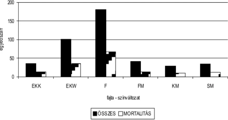 1. ábra  A telepítés és elhullás aránya az első vizsgálati szakaszban