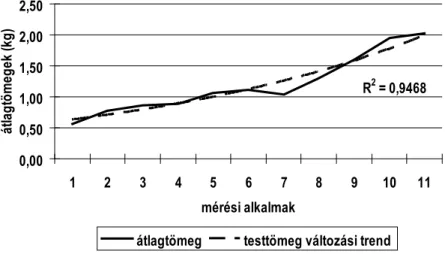 6. ábra  A keltető tojást előállító állomány tömegváltozása a tojóidőszak kezdetéiig (n=60)