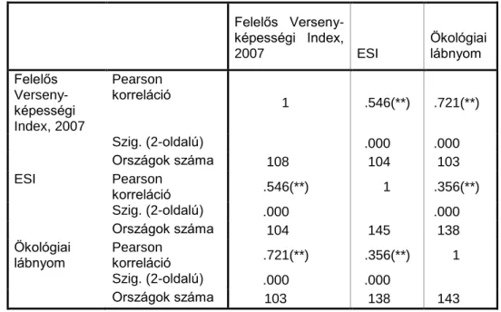 1. táblázat. Korreláció az ESI, az ökológiai lábnyom és a felelős versenyképesség  között        Felelős   Verseny-képességi  Index, 2007  ESI  Ökológiai lábnyom  Felelős   Verseny-képességi  Index, 2007  Pearson  korreláció  1  .546(**)  .721(**)     Szig