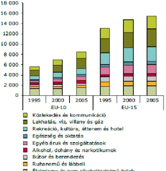 3. ábra. Háztartási fogyasztással kapcsolatos, egy főre jutó kiadások,  vásárlóerő-paritásban (PPP) 2000