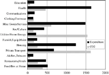 11. ábra. Háztartási fogyasztásból származó teljes háztartási kiadások  (ezer dollár) és szén-dioxid kibocsátás (Mt/év) 13 fogyasztási 
