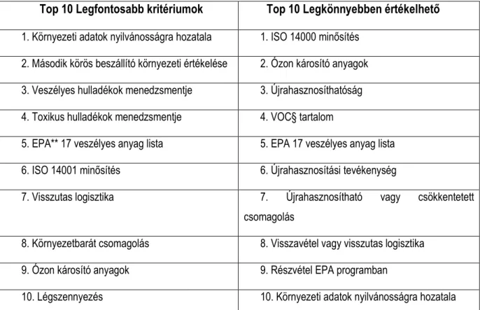 1. ábra A top 10 kritérium a beszállító környezeti teljesítményére (forrás: Handfield et al., 2002)  Top 10 Legfontosabb kritériumok  Top 10 Legkönnyebben értékelhetı 