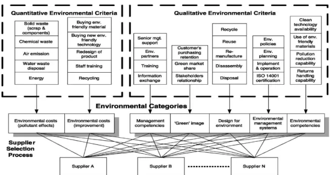 2. ábra Környezetvédelmi keret, a környezetvédelmi kritériumok beépítése beszállító kiválasztási  folyamatba (Humpreys, et al., 2003) 