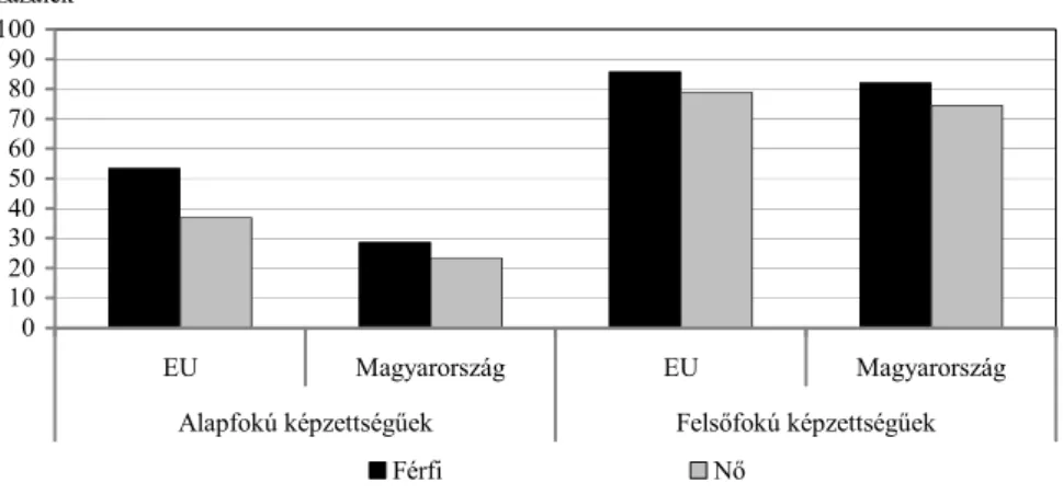 5. ábra. A 15-64 éves népesség foglalkoztatottsága iskolázottsági szint és nemek szerint   Magyarországon és az Európai Unió 27 tagállamában 2010-ben  