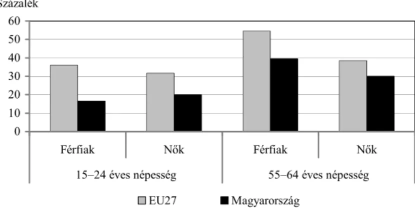 6. ábra. A 15–24 éves és a 55–64 éves népesség foglalkoztatottsága nemek szerint   Magyarországon és az Európai Unió 27 tagállamában 2010-ben  