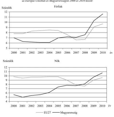 8. ábra. Férfiak és nők munkanélkülisége   az Európai Unióban és Magyarországon 2000 és 2010 között  