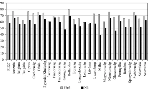 1. ábra. A 15–64 éves népesség foglalkoztatottsága nemek szerint az Európai Unióban 2010-ben 
