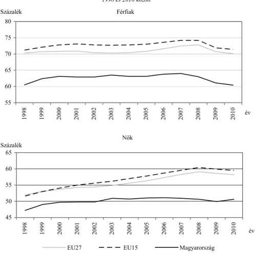 3. ábra. A 15–64 éves férfiak és nők foglalkoztatottsága az Európai Unióban és Magyarországon   1998 és 2010 között  Férfiak 556065707580 1998 1999 2000 2001 2002 2003 2004 2005 2006 2007 2008 2009 2010 évSzázalék    Nők455055606519981999200020012002200320