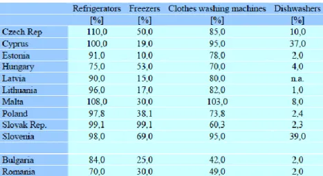 10. ábra. Háztartási gépekkel való ellátottság egy háztartásban Közép- Közép-Európában 