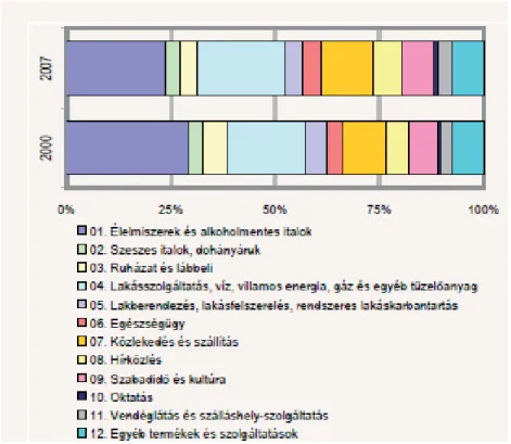 12. ábra. Az egy főre jutó évi fogyasztási kiadások az összes fogyasztás  százalékában, 2000–2007 (COICOP szerint) 