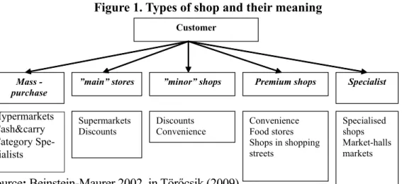 Figure 1. Types of shop and their meaning