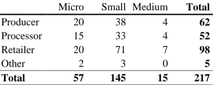 Table 1: The survey structure: number of firms answered  Micro  Small  Medium  Total 