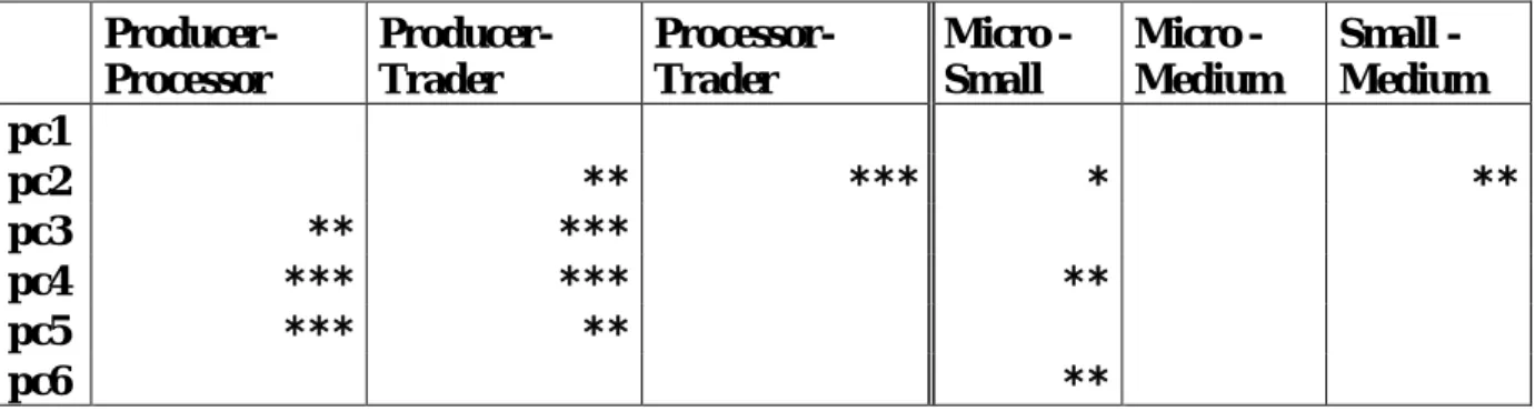 Table 4: Mean differences along the chain and according to size 