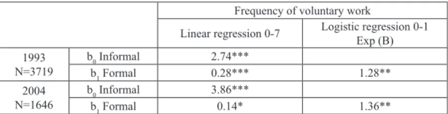 Table 1 H 1 : Results of linear and logistic regression on frequency and way of  voluntary work in volunteer subsample in 1993 and 2004