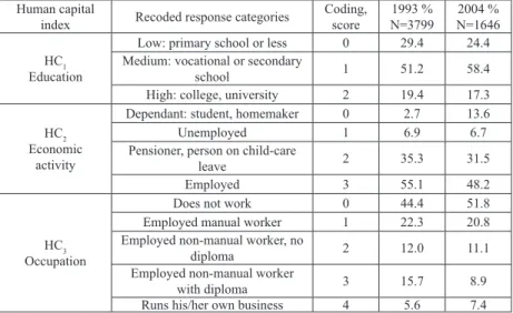 Table 2 H 2 : composition and distribution of human capital index in volunteer  subsample, in 1993 and 2004 