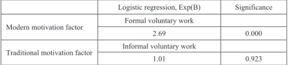 Table 6 H 3 : results of linear regression on form of volunteering and motivation in  volunteer subsample in 2004 