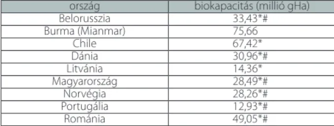 3. táblázat  Az esettanulmányokban elemzett országok biokapacitása, 2005 ország biokapacitás (millió gHa)