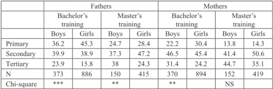 Table 2 The education of student fathers and mothers in Bachelor’s and Master’s  training by gender, percentages 13 ,  14