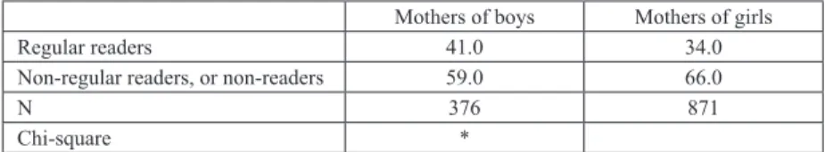 Table 3 Regularity of non-compulsory reading of mothers by gender in Bachelor’s  training (percentages)