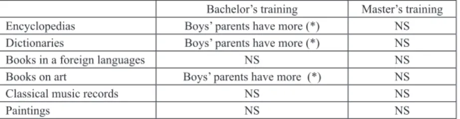 Table 4 Possession of encyclopedias, dictionaries, books in foreign languages,  books on art, classical music records, paintings per students’ parents by gender in  Bachelor’s and Master’s training