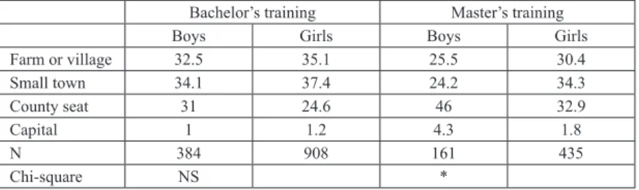 Table 6 Type of settlement of place of residence in Bachelor’s and Master’s training  by gender, percentages