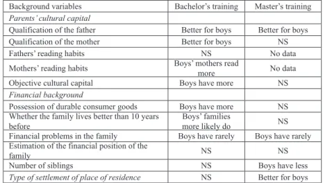 Table 9 Summarizing table of the cultural and material capital of students’ parents  focusing on gender differences