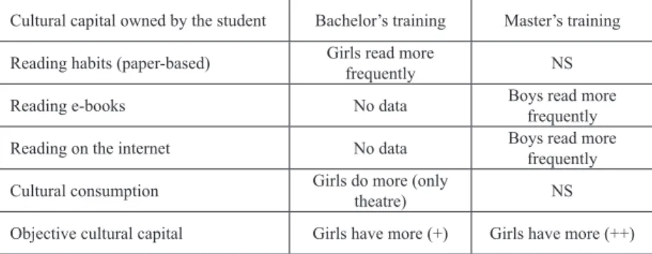 Table 10 Summarizing table of students’ acquired cultural capital focusing on  gender differences