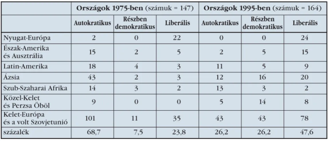 1. táblázat: A demokratizálódás igazolása, 1975–1995