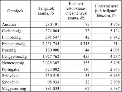 4. táblázat  A hallgatók és az államilag elismert felsőoktatási intézmények száma és az  átlagos intézményi létszám egyes európai országokban  