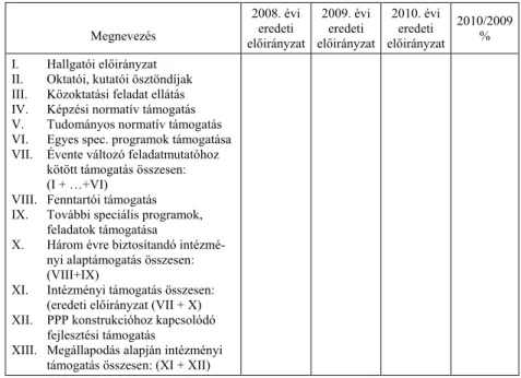 7. táblázat  Az OKM és az Egyetem között létrejött 3 éves megállapodás keretszámai- keretszámai-nak táblázatos szerkezete  
