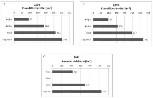 1. ábra  A nedváram mérések alapján számított vízfelvétel hónapról hónapra összegzett értékei az  intenzív cseresznyeültetvény egységnyi területére vonatkoztatva a 2008-as (a), 2009-es (b) és 2011-es (c) 