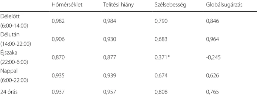 1. táblázat  Pearson féle korrelációs együtthatók (P=0,01,*P=0,05 változó: nedváramlás) Hőmérséklet Telítési hiány  Szélsebesség Globálsugárzás Délelőtt (6:00-14:00) 0,982 0,984 0,790 0,846 Délután (14:00-22:00) 0,906 0,930 0,683 0,964 Éjszaka (22:00-6:00)