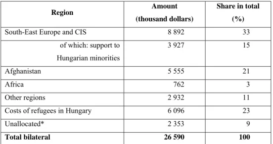 Table 2. The regional allocation of Hungary’s bilateral aid in 2010 