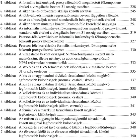 31. táblázat   A formális intézmények proxyváltozóiból megalkotott főkomponens  