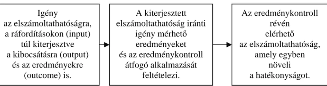 4. ábra Felelősség / elszámoltathatóság az NPM-ben 