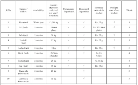 Table 1. The ten most important NTFPs in the Arsha range of the Purulia district (ranked by forest villagers)