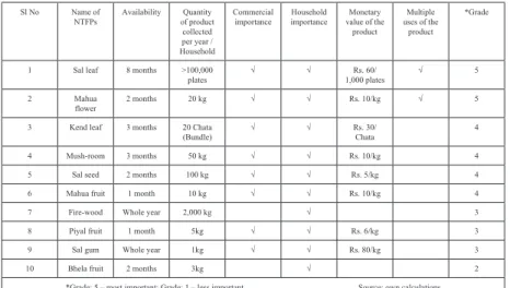 Table 3. The ten most important NTFPs in the Jamboni range of the West Midnapur  district (ranked by forest villagers)