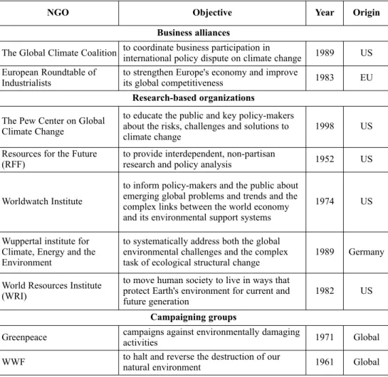 Table 1  The most prominent NGOs within the climate change debate