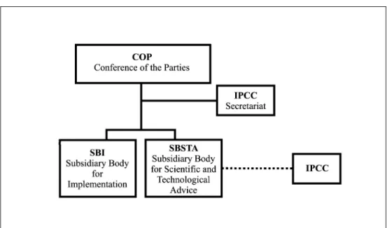 Figure 1 Structure of the UNFCCC