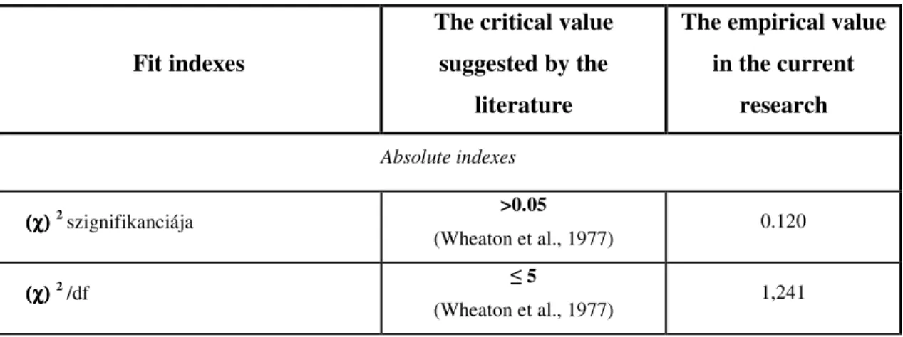 Table 3. Critical and empirical estimated value of fit indexes 